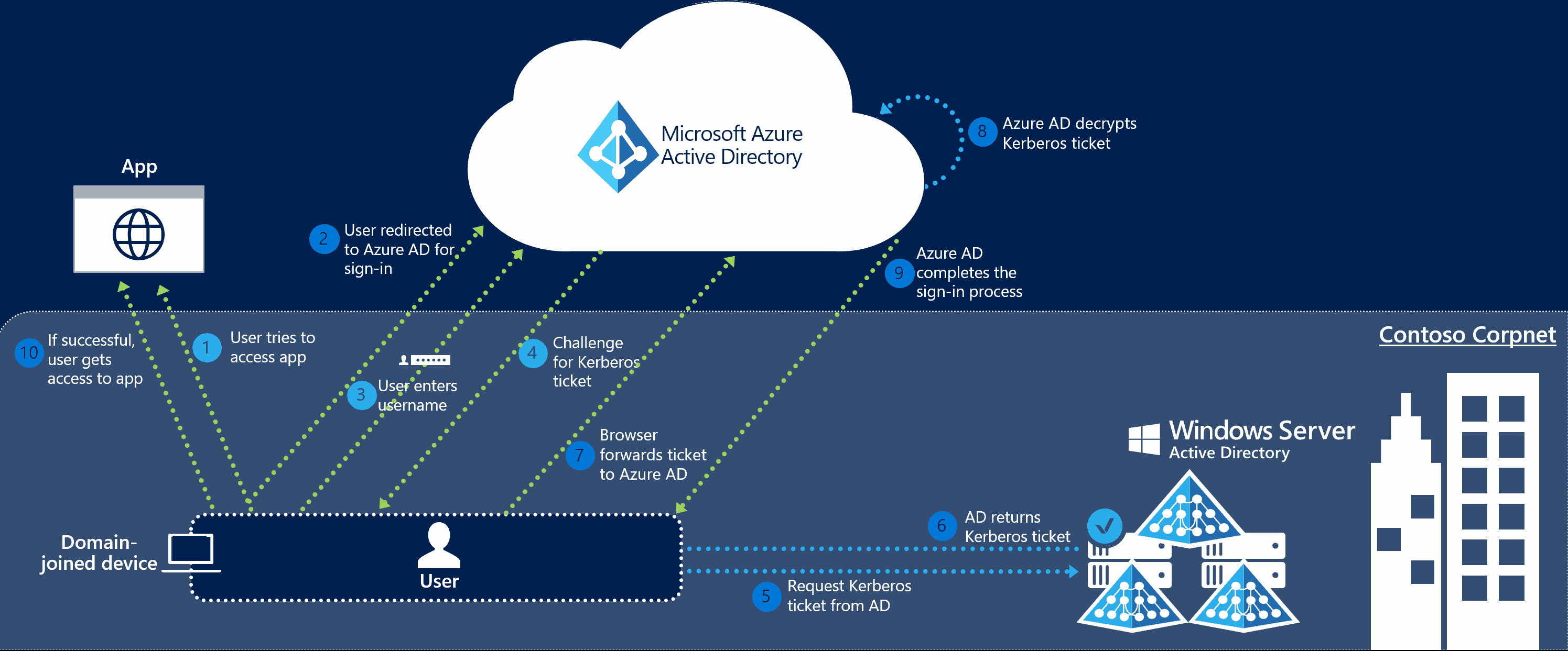 Azure AD Connect SSO Diagram