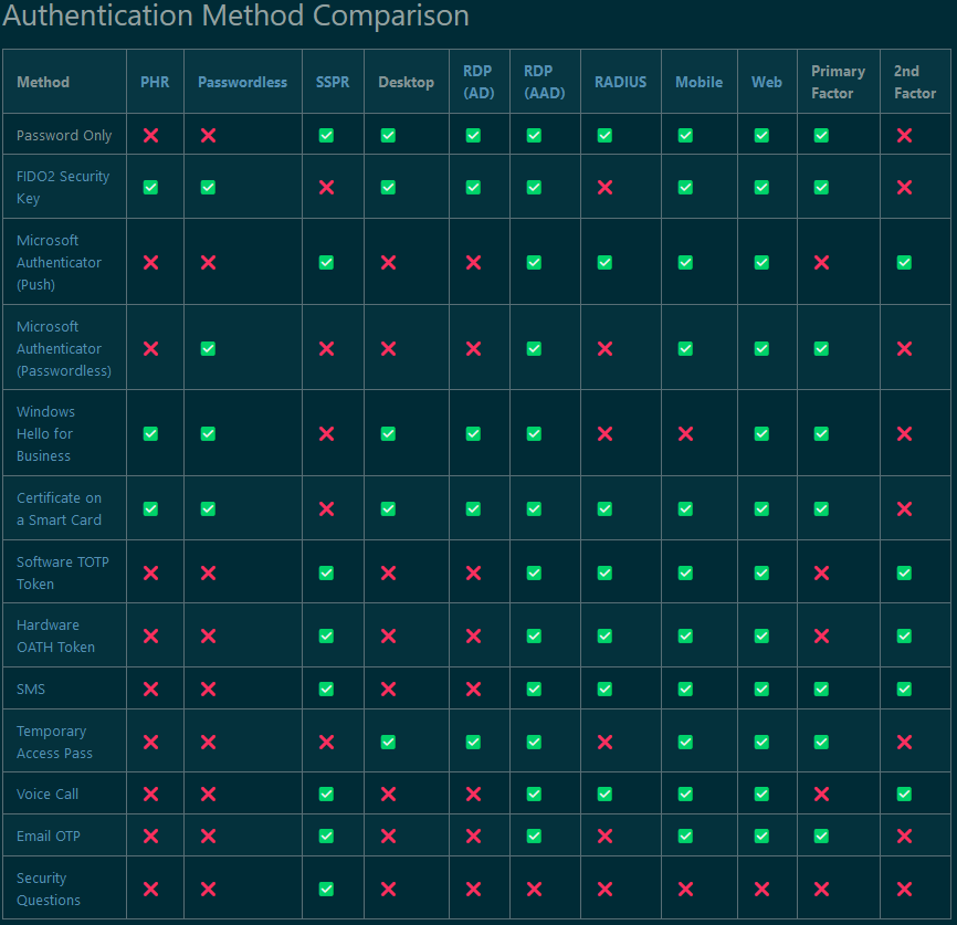 Authentication Methods Available In Azure Active Directory DSInternals