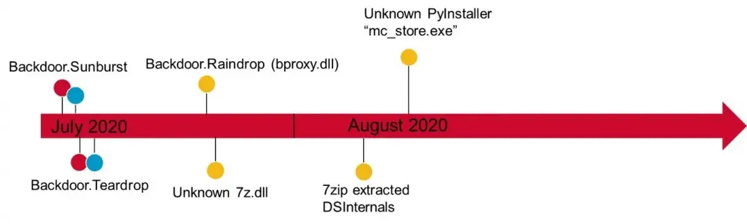 Example of Raindrop victim timeline